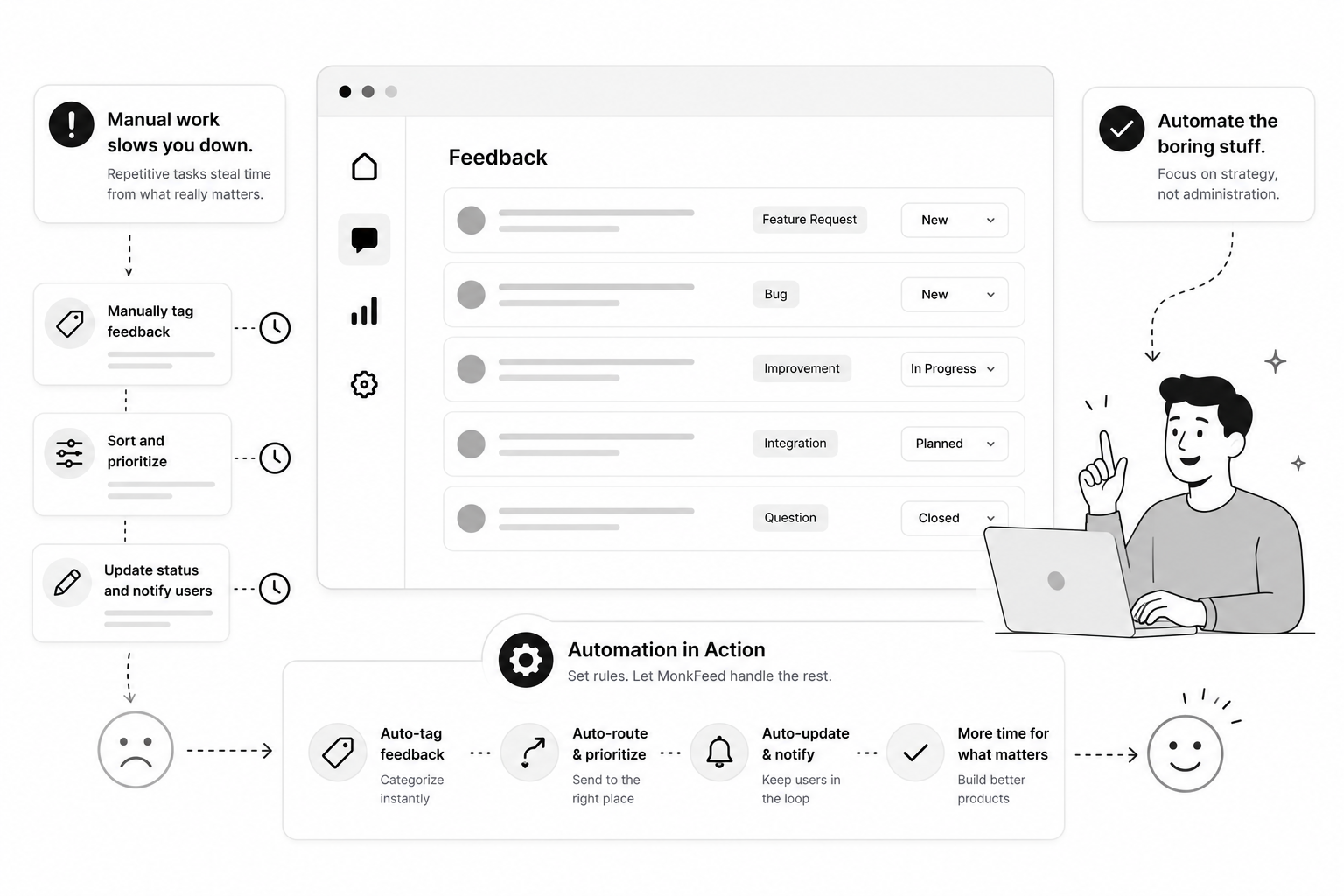 MonkFeed automation dashboard showing auto-tag, auto-route, auto-update and auto-notify workflows replacing manual admin work
