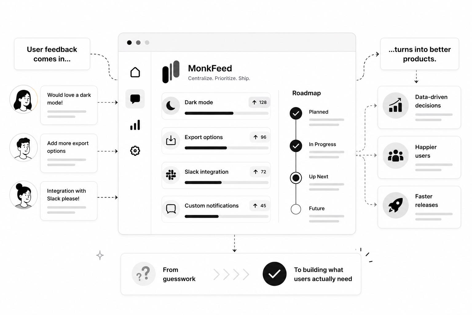 MonkFeed showing user feedback flowing from submissions into a structured product roadmap