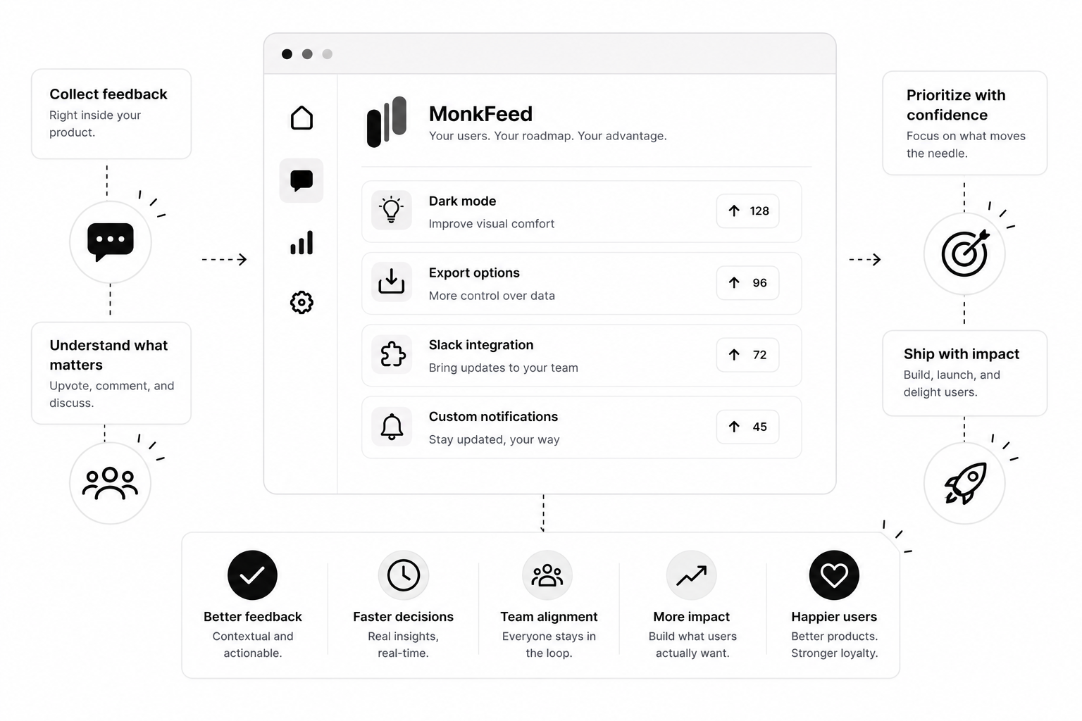 MonkFeed product overview showing collect, prioritize, and ship feedback workflow