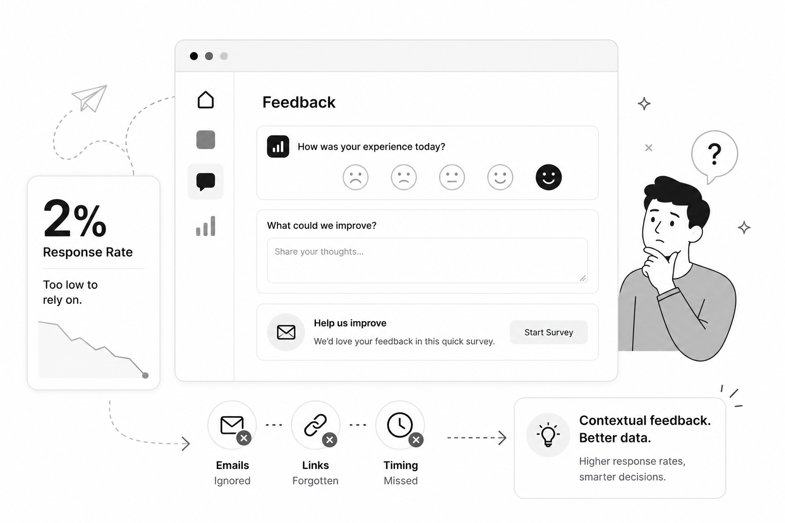 Traditional email survey showing 2% response rate label, with ignored emails and missed timing — compared to contextual in-app feedback