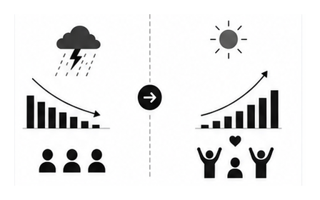 Before and after comparison showing declining metrics with storm clouds transforming to rising metrics with sunshine Before and after comparison showing declining metrics with storm clouds transforming to rising metrics with sunshine