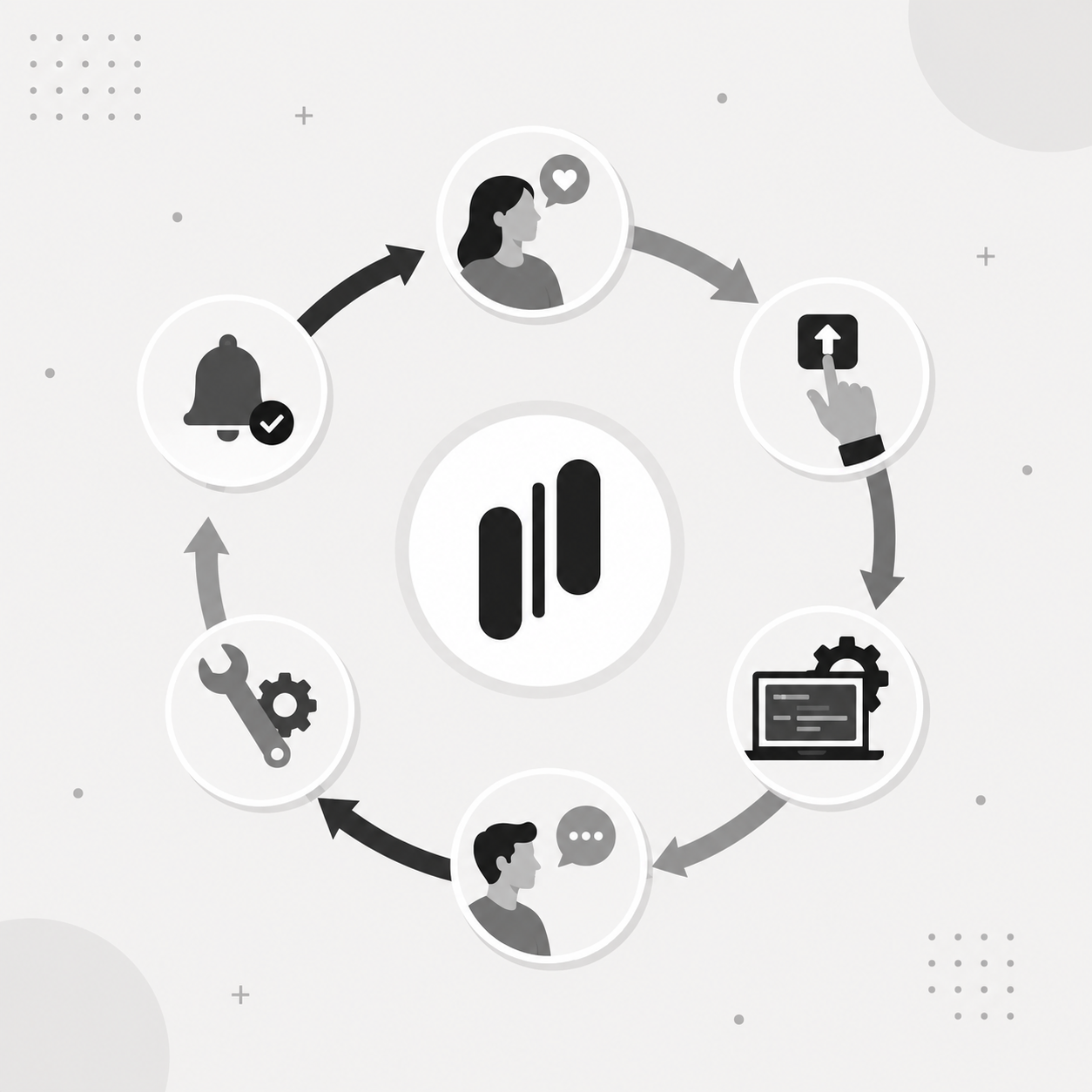 Circular diagram showing a user with a heart icon, an upvote arrow into a laptop with gears, a user commenting, a wrench and gear, and a notification bell, all looping back around a central MonkFeed logo