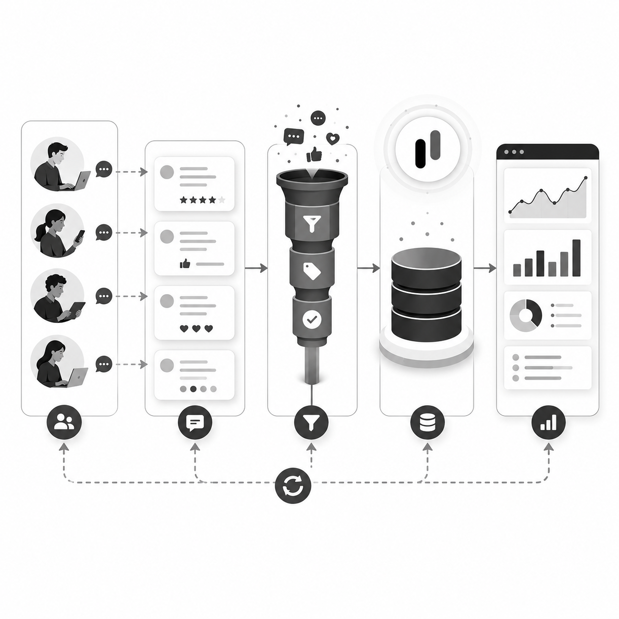 Pipeline diagram showing user comments flowing through a filter and tag funnel into a database and out to an analytics dashboard