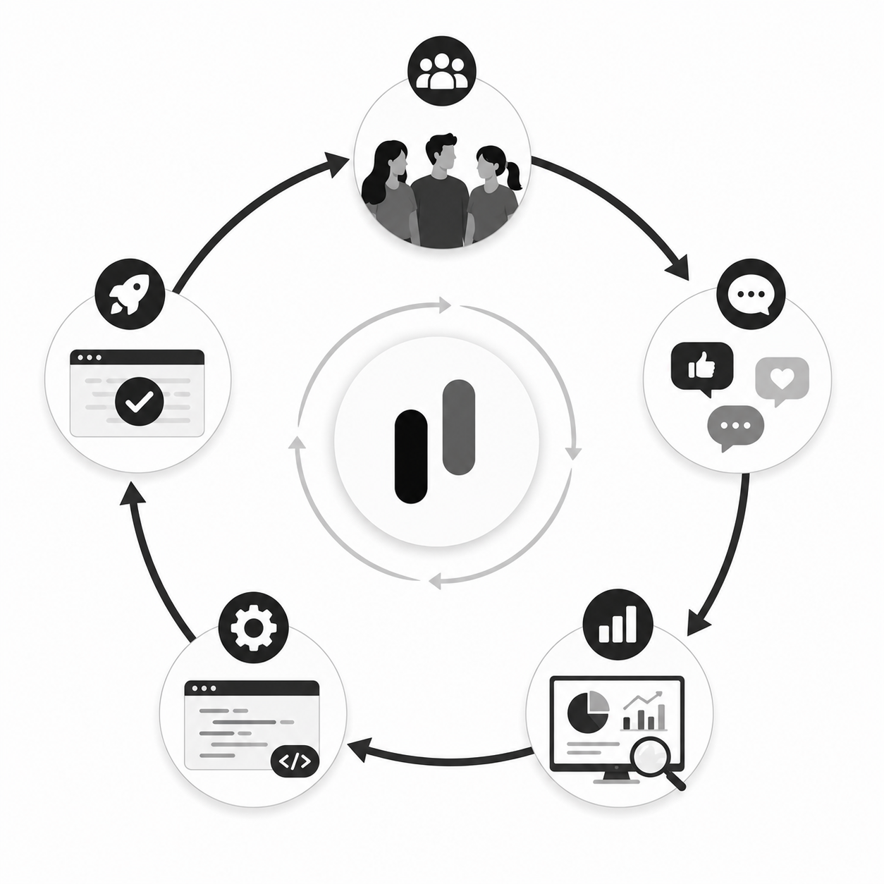 Circular diagram showing users, comments, analytics, code, and launch feeding into a rocket ship and back to users again