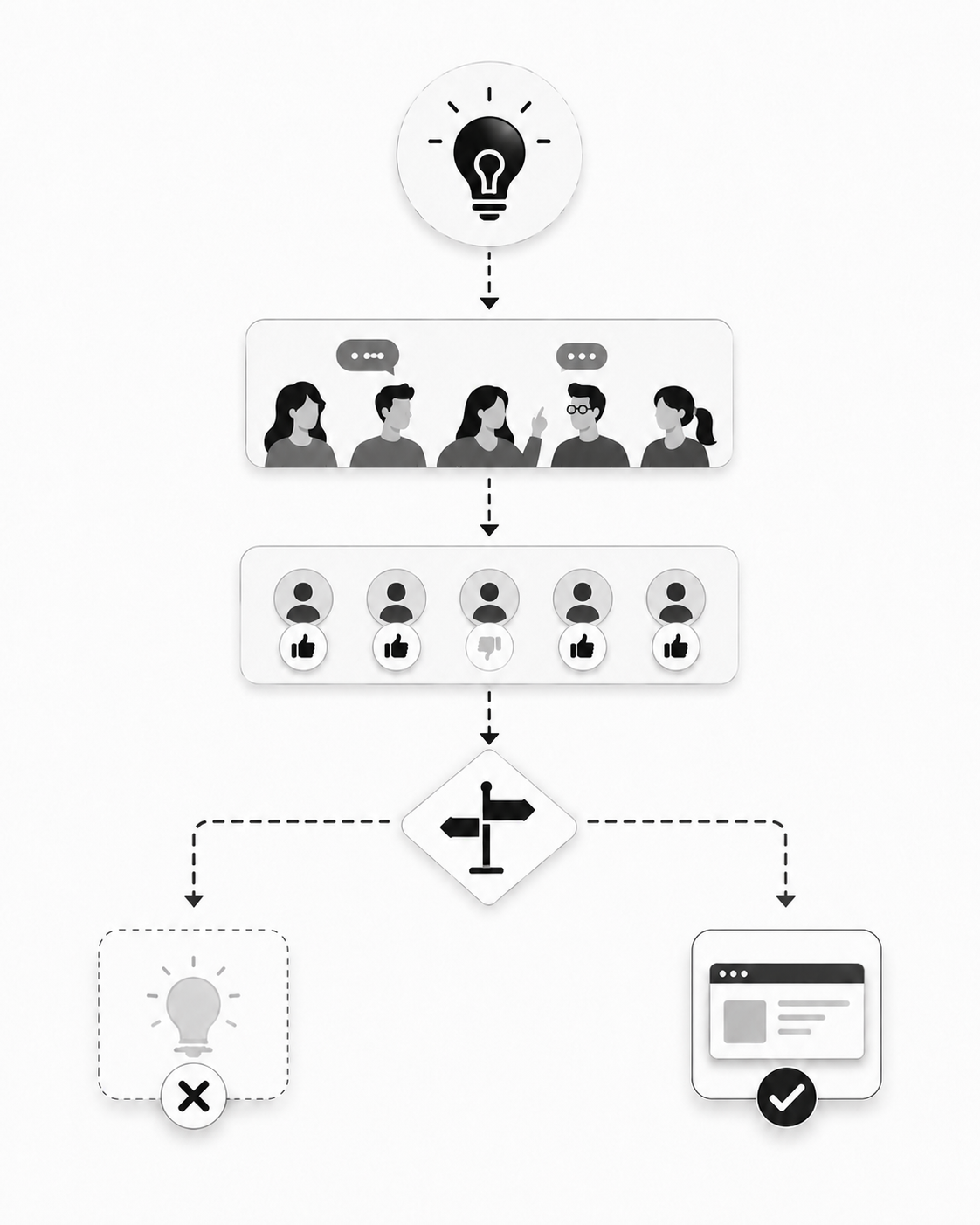 An idea moving through group discussion and voting with mostly thumbs up, then branching into a reject or ship decision
